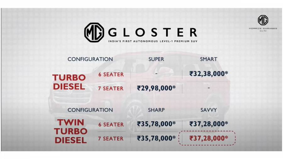 Top-spec MG Gloster Savvy 7-seater launched in India, priced at Rs 37.28 lakh