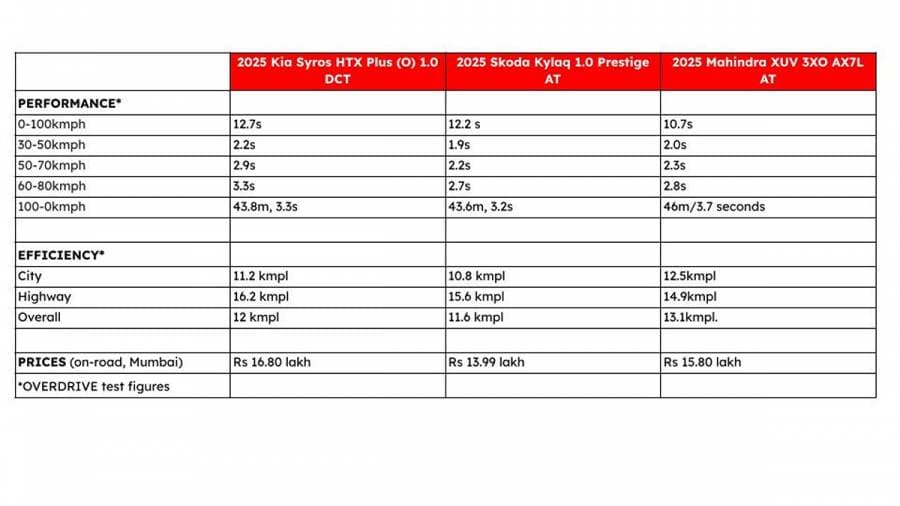 Kia Syros vs Mahindra 3XO vs Skoda Kylaq comparison review - the new guys