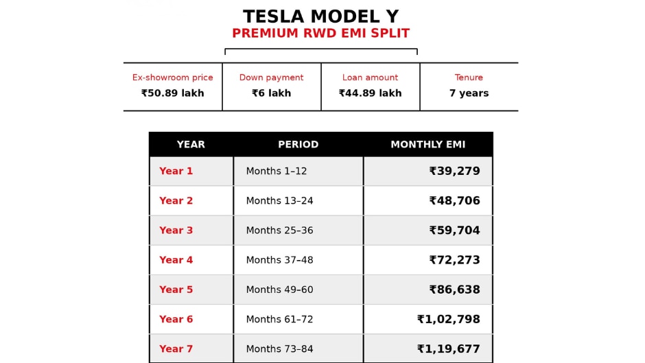 Tesla Model Y Premium RWD launched, EMIs explained Rs 50.89 lakh