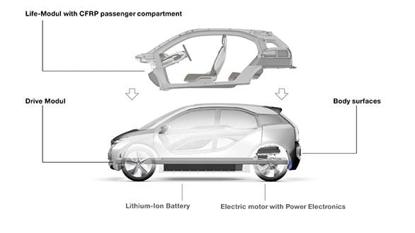 The i3's unique carbon-reinforced plastic structure