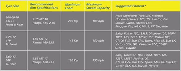 Michelin introduces new City Pro tyre for motorcycles in India Michelin tyres in India