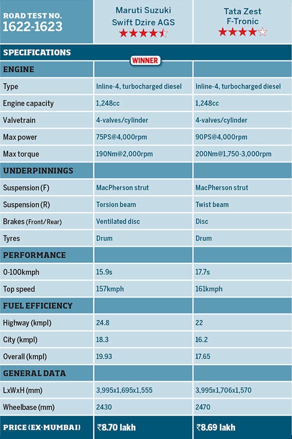 Maruti Suzuki Swift Dzire AGS vs Tata Zest F-Tronic Spechsheet