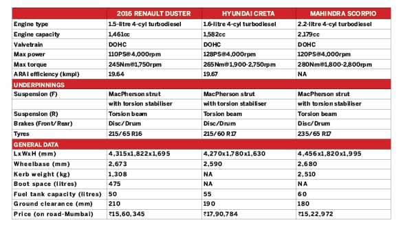 2016 Renault Duster vs Hyundai Creta vs Mahindra Scorpio