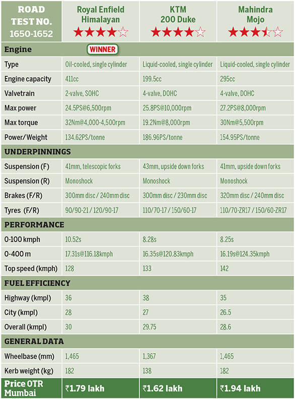 Himalayan vs 200 Duke vs Mojo comparo specsheet