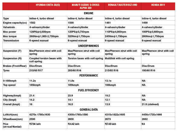 Spec Comparo - Honda BR-V vs Hyundai Creta vs Renault Duster vs Maruti S-Cross