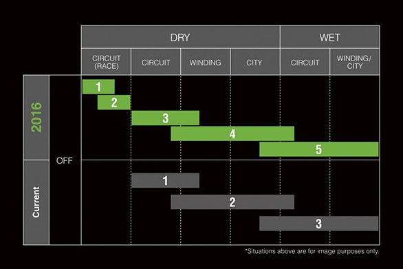Five traction control modes on the new bike vs the three modes on the old one