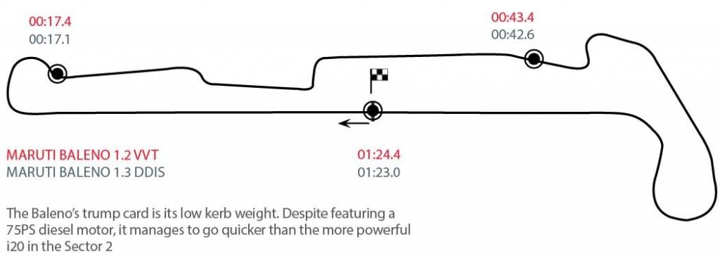 Affordable hot hatchback track test: Maruti Suzuki Baleno Maruti Suzuki Baleno track layout