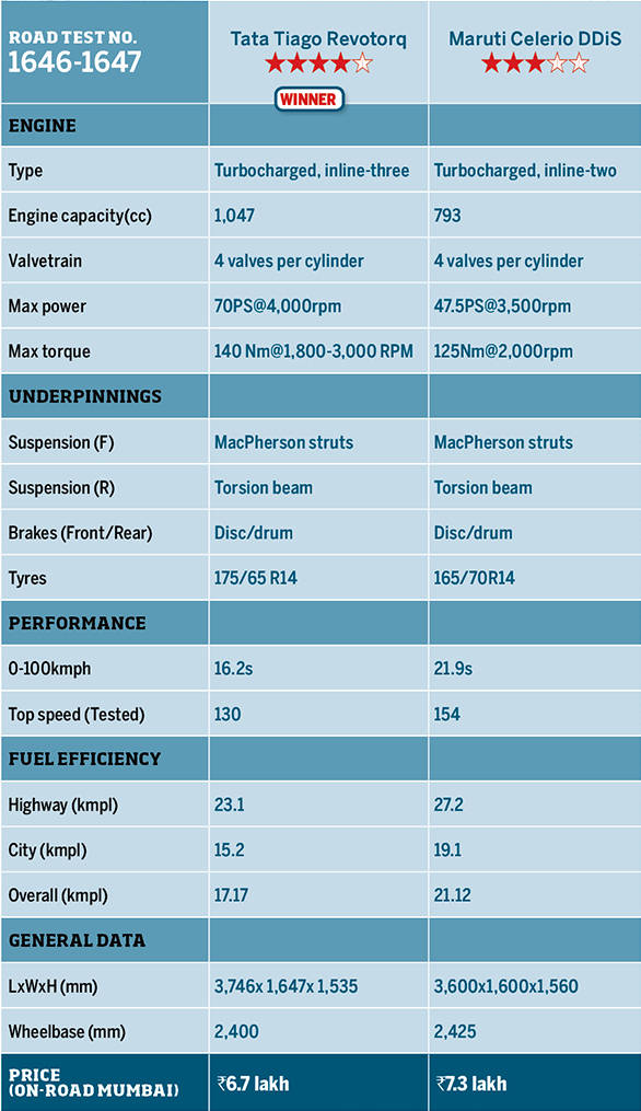 Tata Tiago revotorq vs Maruti Suzuki Celerio DDiS
