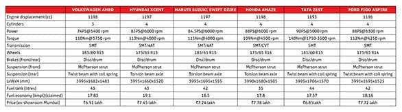 Volkswagen-Ameo-Spec-comparo-table_new