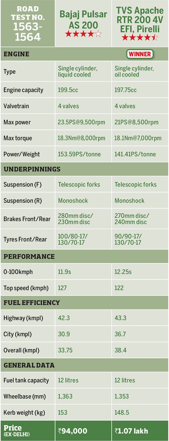 TVS Apache RTR 200 4v vs Bajaj AS200_SpecBox_NEW