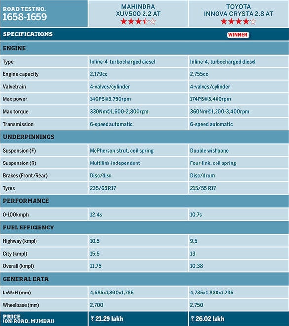 Toyota Innova Crysta AT vs Mahindra XUV500 AT (Specsheet)