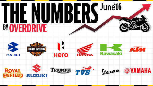 Two-wheeler sales in India for June 2016 Two Wheeler Sales June 2016