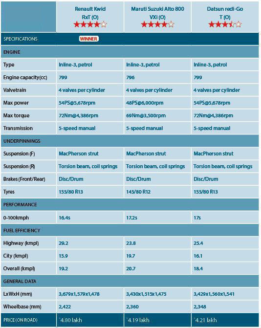 Alto 800 vs Renault Kwid vs Datsun rediGo comparo image