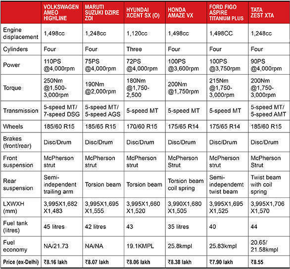 Spec comparo: Volkswagen Ameo diesel vs Maruti Suzuki Dzire vs Hyundai Xcent vs Honda Amaze vs Ford Figo Aspire vs Tata Zest Comparo Specsheet