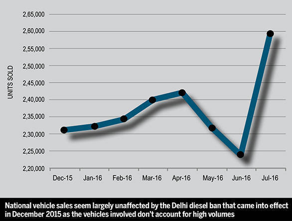 Diesel ban graph