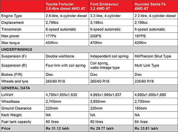 Spec comparo: Toyota Fortuner vs Ford Endeavour vs Hyundai Santa Fe New Toyota Fortuner Spec comparo Table