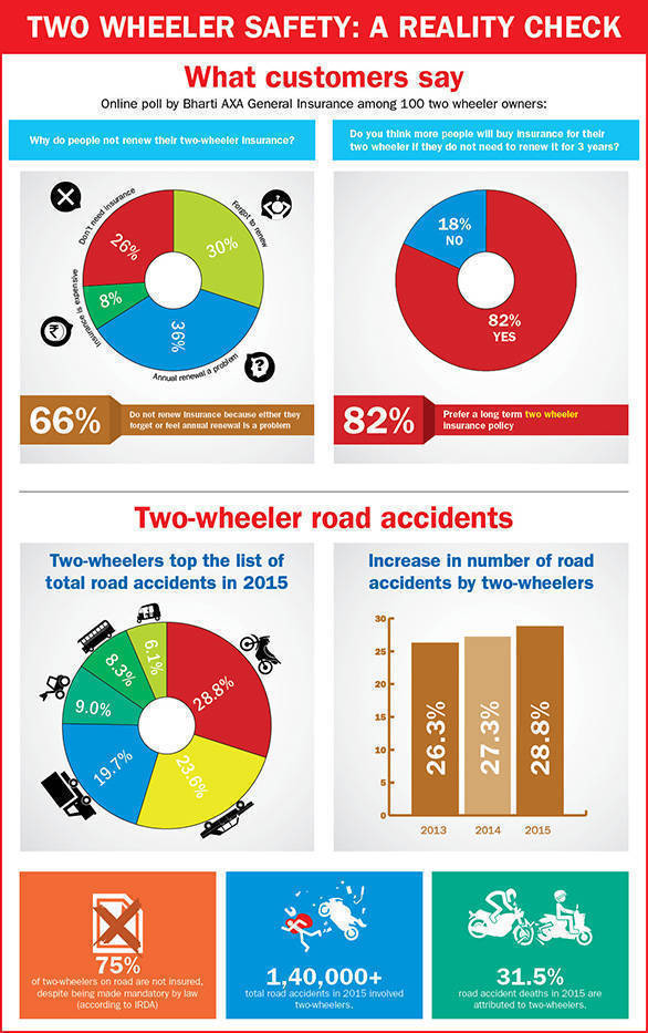 Bharti-AXA-General-Insurance_Infographic_Two-Wheeler-safety-in-India-(3)