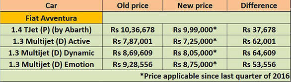 Fiat India cuts prices of Linea, Punto Evo and Avventura by absorbing increasing input costs Fiat Avventura 2017 prices table