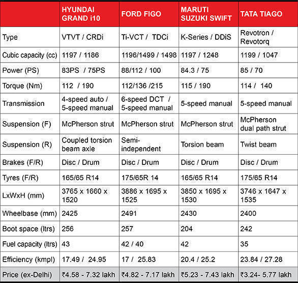 Hyundai Grand i10 Spec comparo table