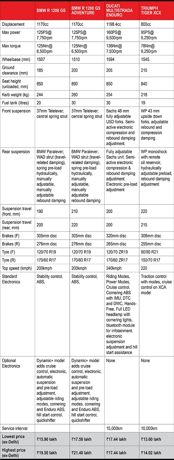 2017 BMW R 1200 GS Spec Comapro