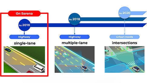 This graphic shows the expected timeline for Nissan's Pro Pilot technology. The Serena we drove could hold its own lane at highway speed