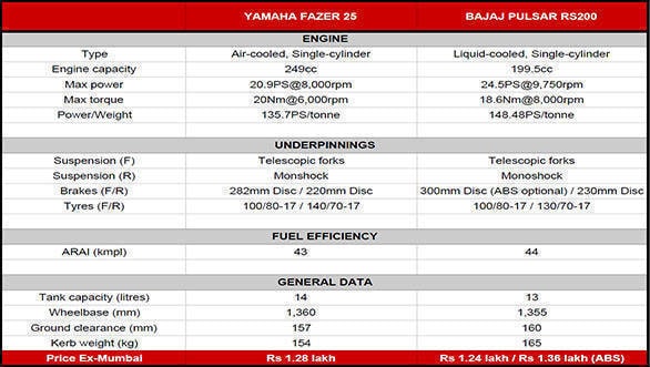 Spec comparo: Yamaha Fazer 25 vs Bajaj Pulsar RS200 fazer and pulsar