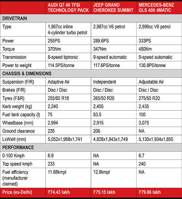 Spec comparison: 2017 Audi Q7 40 TFSI vs Jeep Grand Cherokee Summit vs Mercedes-Benz GLS 400