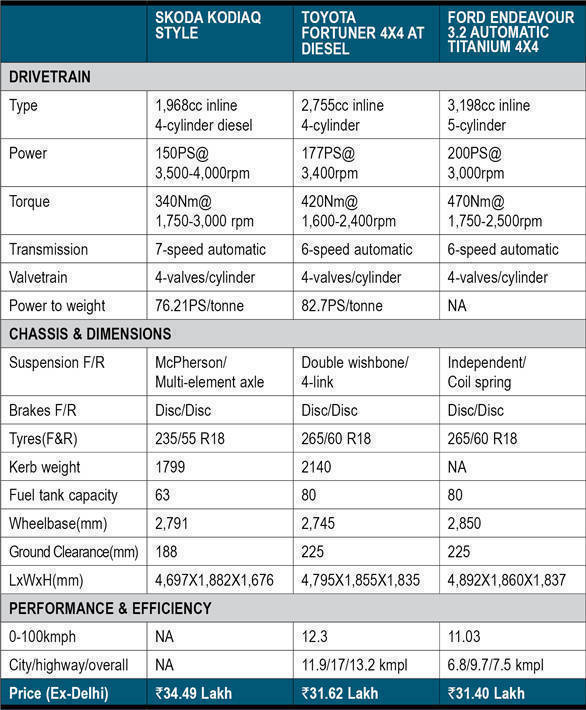 2017 Skoda Kodiaq's price can't take on the Ford Endeavour and Toyota Fortuner in India
