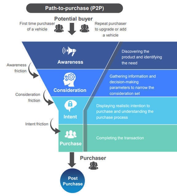 Mobile influence to drive purchase of 8 in 10 cars, 7 in 10 two-wheelers by 2022: Zero Friction Future Report by Facebook