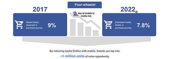 Mobile influence to drive purchase of 8 in 10 cars, 7 in 10 two-wheelers by 2022: Zero Friction Future Report by Facebook