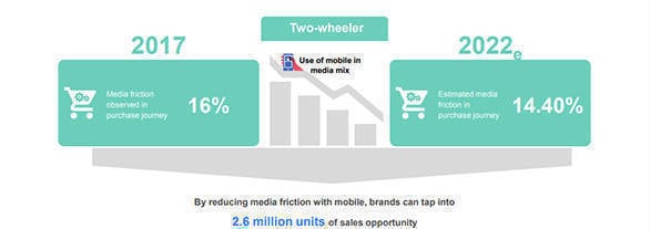 Mobile influence to drive purchase of 8 in 10 cars, 7 in 10 two-wheelers by 2022: Zero Friction Future Report by Facebook