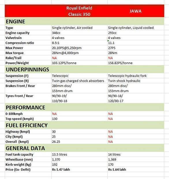Spec comparo: Jawa vs Royal Enfield Classic 350
