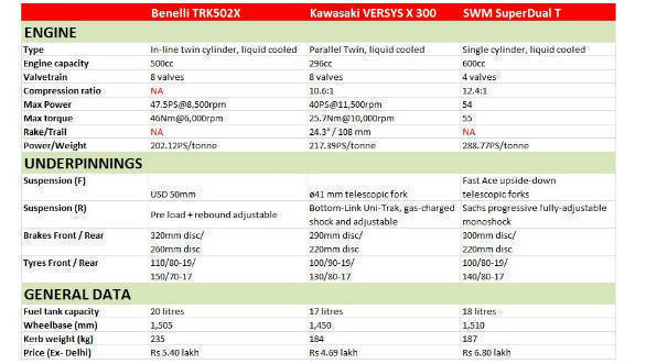 Spec Comparo: Benelli TRK 502X vs Kawasaki Versys X 300 vs SWM SuperDual T