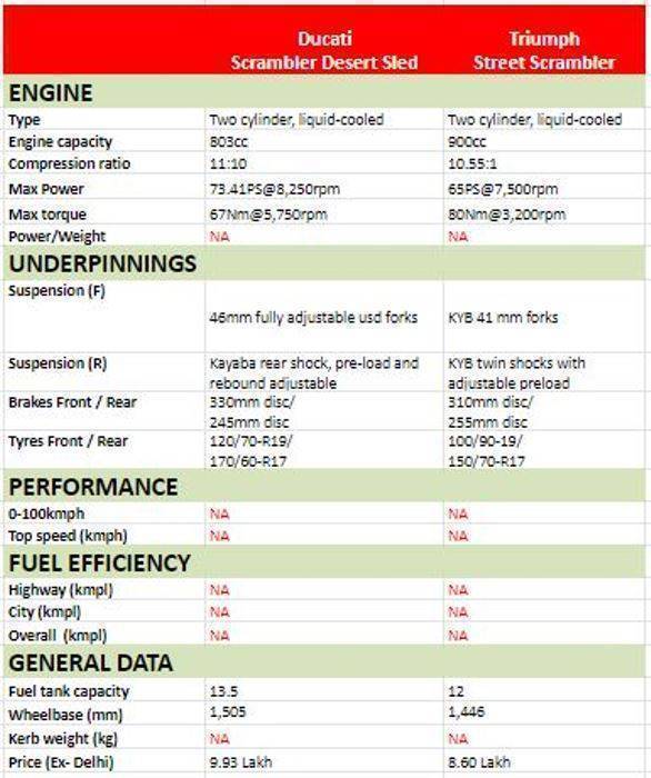Spec Comparo: Ducati Scrambler Desert Sled vs Triumph Street Scrambler