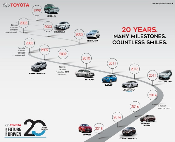 Toyota Kirloskar Motor completes 20 years in India