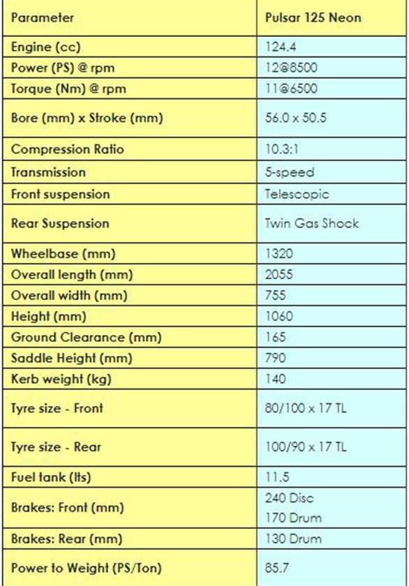 Bajaj Pulsar 125 Neon launched in India - Prices start at Rs 64,000