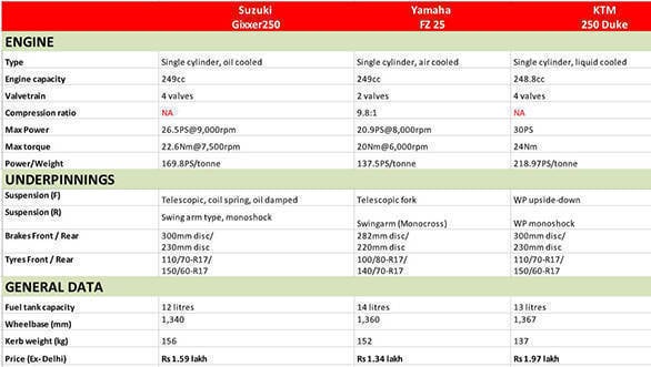 Spec comparo: Suzuki Gixxer 250 vs KTM 250 Duke vs Yamaha FZ 25