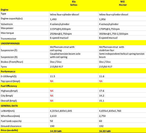 Spec comparo: Kia Seltos vs MG Hector