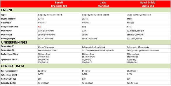 Spec Comparo: Benelli Imperiale 400 vs Jawa standard vs Royal Enfield Classic 350 X