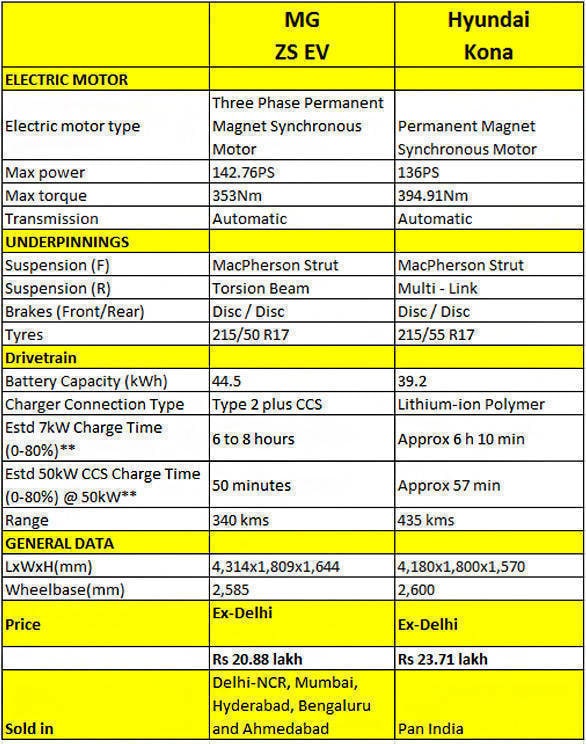 Spec and Price Comparo : MG ZS Electric Vehicle vs Hyundai Kona