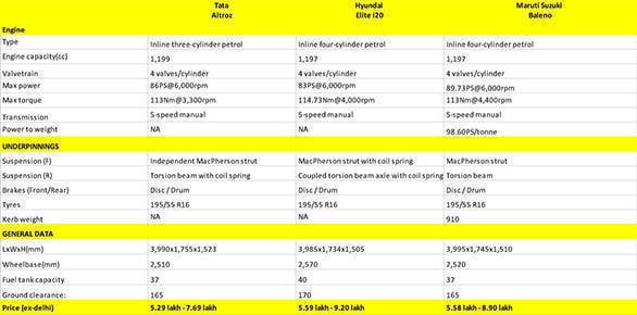 Spec comparo: Tata Altroz vs Hyundai Elite i20 vs Maruti Suzuki Baleno